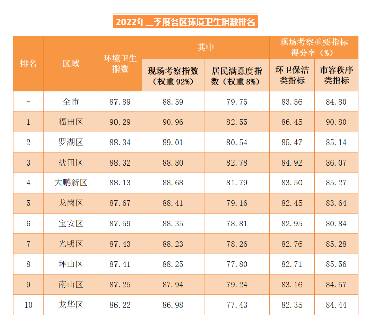 深圳市2022年三季度環(huán)境衛(wèi)生指數(shù)發(fā)布